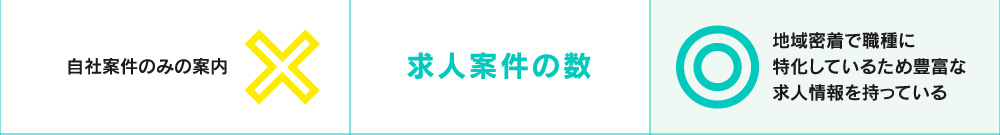 自社案件のみの案内求人案件の数地域密着で職種に特化しているため豊富な求人情報を持っている