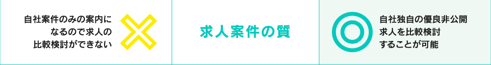 自社案件のみの案内になるので求人の比較検討ができない求人案件の質自社独自の優良非公開求人を比較検討することが可能