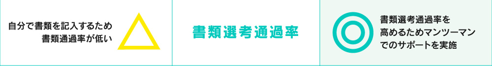 自分で書類を記入するため書類通過率が低い書類選考通過率書類選考通過率を高めるためマンツーマンでのサポートを実施