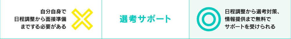 自分自身で日程調整から面接準備までする必要がある選考サポート日程調整から選考対策、情報提供まで無料でサポートを受けられる