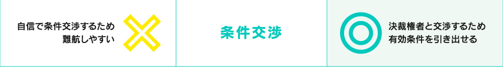 自信で条件交渉するため難航しやすい条件交渉決裁権者と交渉するため有効条件を引き出せる